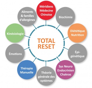 La méthode Total RESET